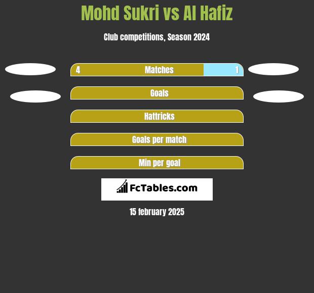 Mohd Sukri vs Al Hafiz h2h player stats