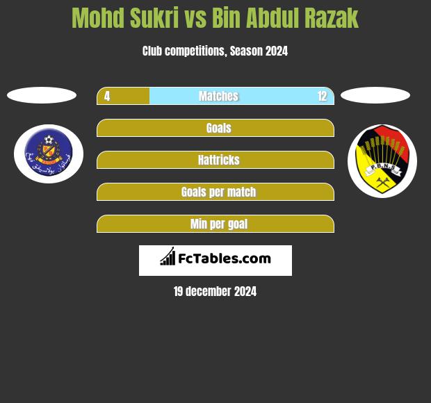 Mohd Sukri vs Bin Abdul Razak h2h player stats