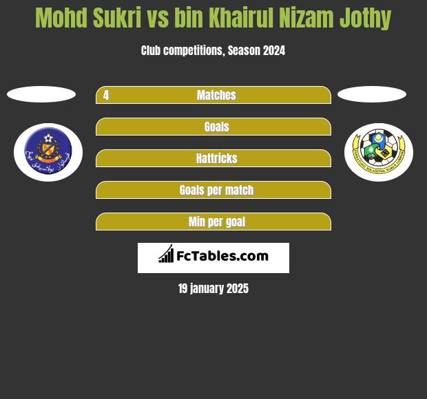 Mohd Sukri vs bin Khairul Nizam Jothy h2h player stats