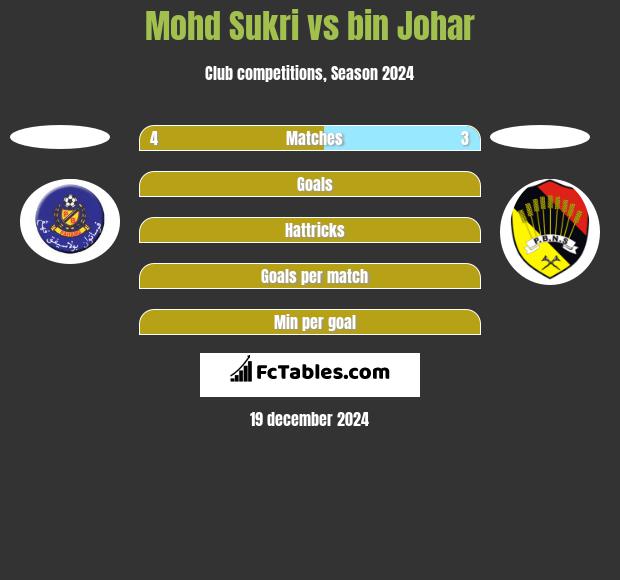 Mohd Sukri vs bin Johar h2h player stats