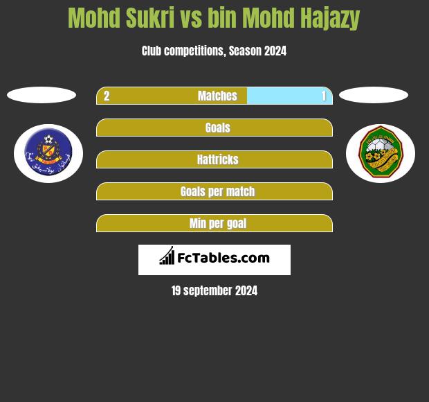 Mohd Sukri vs bin Mohd Hajazy h2h player stats