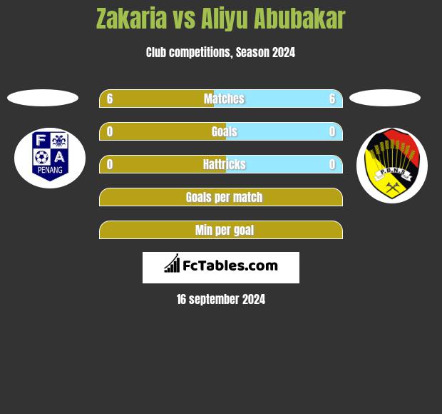 Zakaria vs Aliyu Abubakar h2h player stats