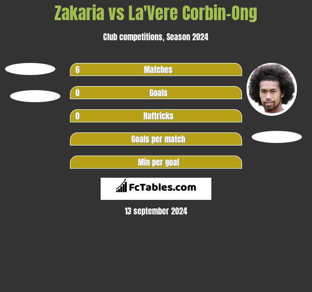 Zakaria vs La'Vere Corbin-Ong h2h player stats