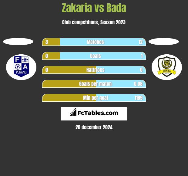 Zakaria vs Bada h2h player stats