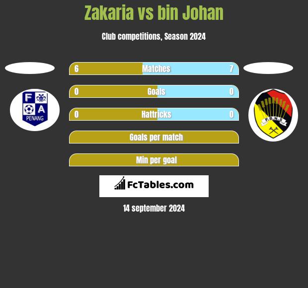 Zakaria vs bin Johan h2h player stats