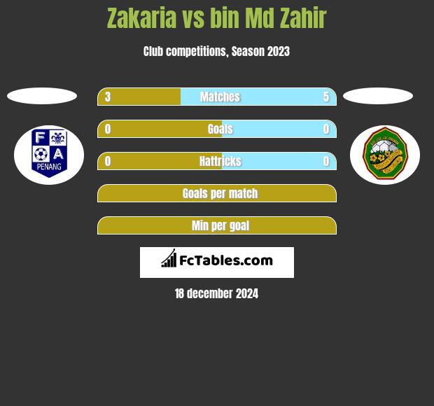 Zakaria vs bin Md Zahir h2h player stats