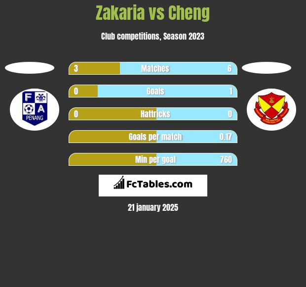 Zakaria vs Cheng h2h player stats