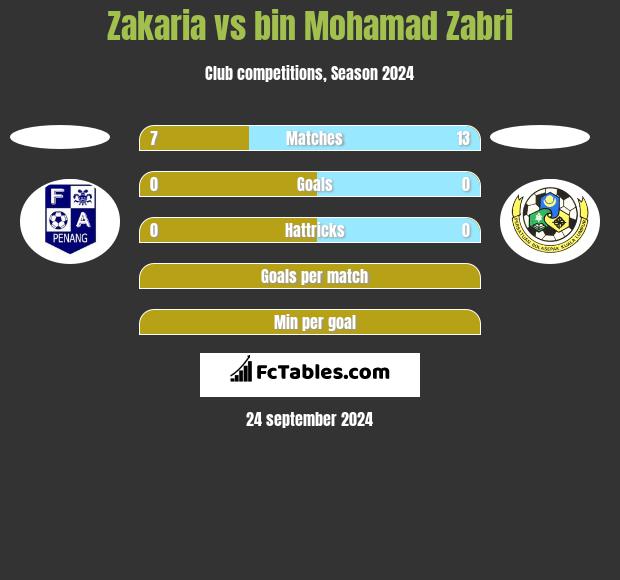 Zakaria vs bin Mohamad Zabri h2h player stats