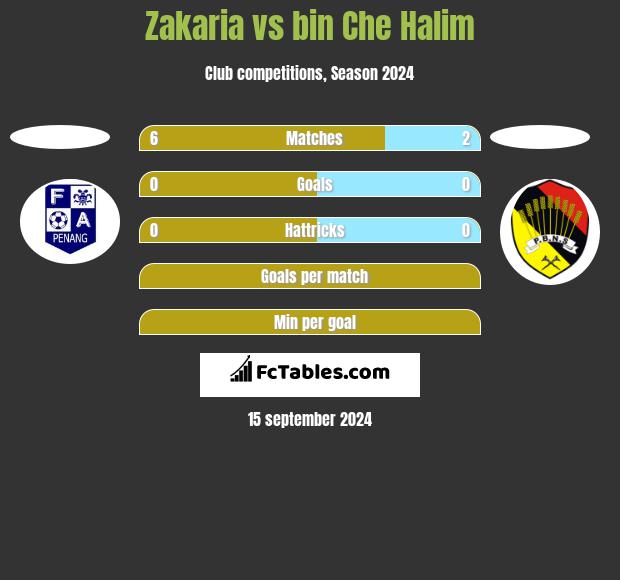 Zakaria vs bin Che Halim h2h player stats