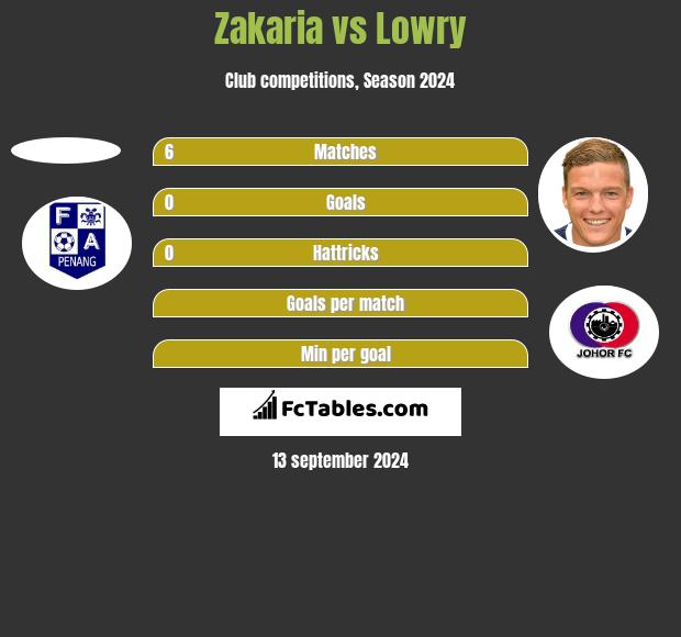 Zakaria vs Lowry h2h player stats