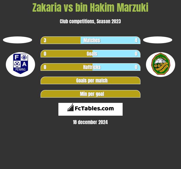 Zakaria vs bin Hakim Marzuki h2h player stats