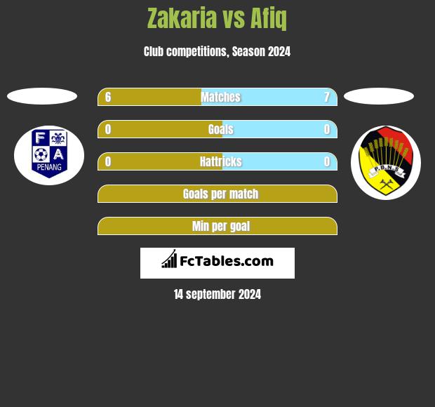 Zakaria vs Afiq h2h player stats