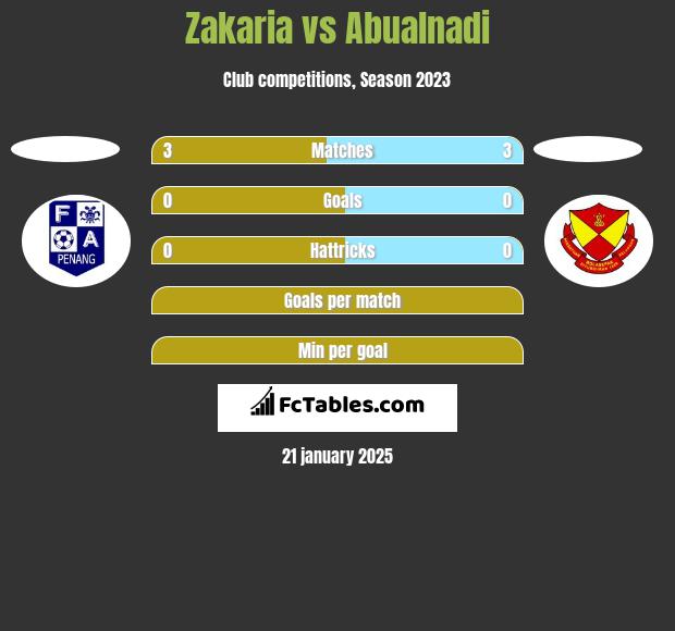 Zakaria vs Abualnadi h2h player stats