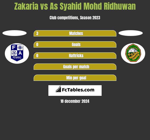 Zakaria vs As Syahid Mohd Ridhuwan h2h player stats