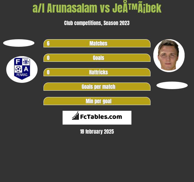 a/l Arunasalam vs JeÅ™Ã¡bek h2h player stats