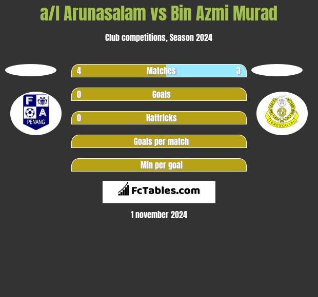 a/l Arunasalam vs Bin Azmi Murad h2h player stats