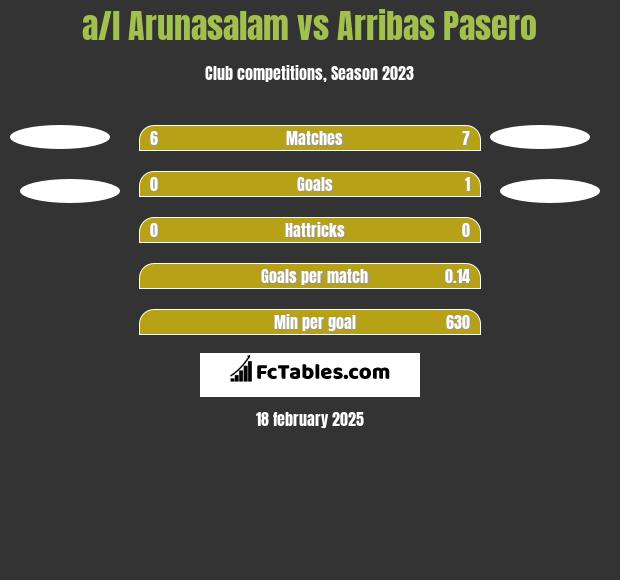 a/l Arunasalam vs Arribas Pasero h2h player stats