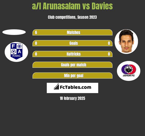 a/l Arunasalam vs Davies h2h player stats