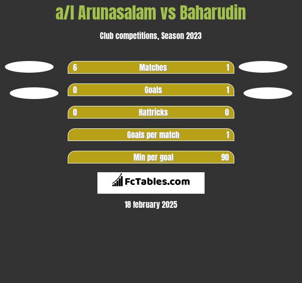 a/l Arunasalam vs Baharudin h2h player stats