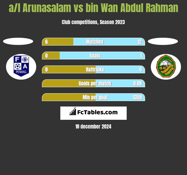 a/l Arunasalam vs bin Wan Abdul Rahman h2h player stats