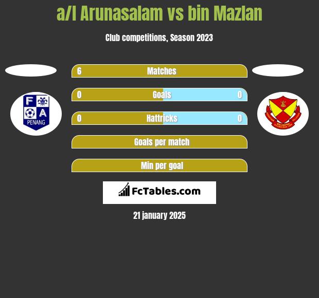 a/l Arunasalam vs bin Mazlan h2h player stats