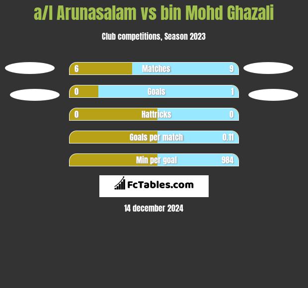 a/l Arunasalam vs bin Mohd Ghazali h2h player stats