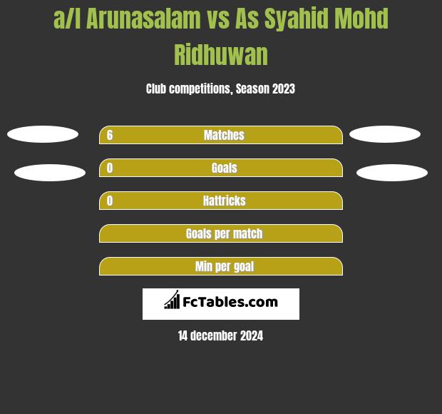 a/l Arunasalam vs As Syahid Mohd Ridhuwan h2h player stats