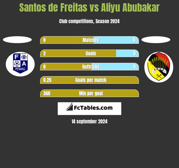 Santos de Freitas vs Aliyu Abubakar h2h player stats