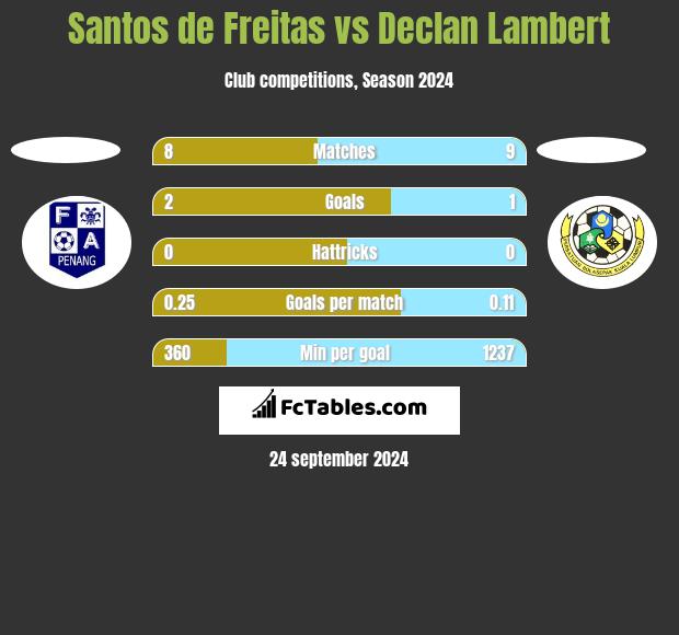 Santos de Freitas vs Declan Lambert h2h player stats