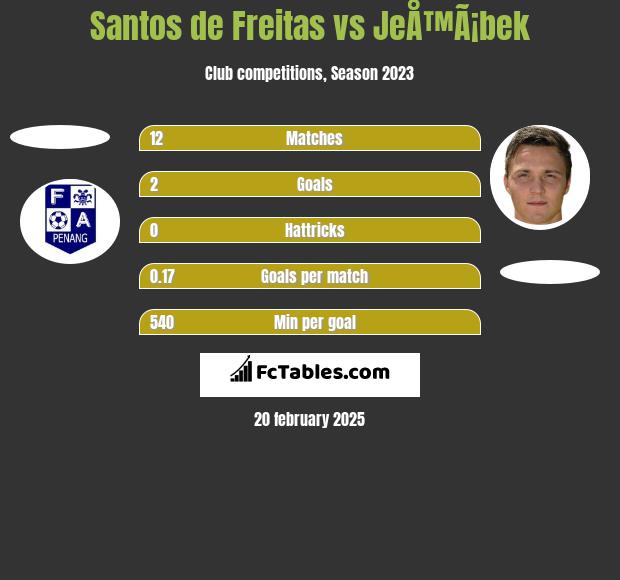 Santos de Freitas vs JeÅ™Ã¡bek h2h player stats