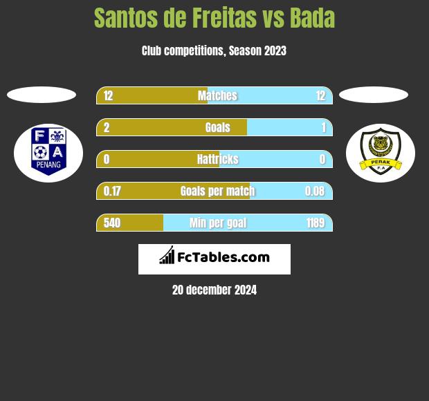 Santos de Freitas vs Bada h2h player stats