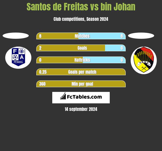 Santos de Freitas vs bin Johan h2h player stats