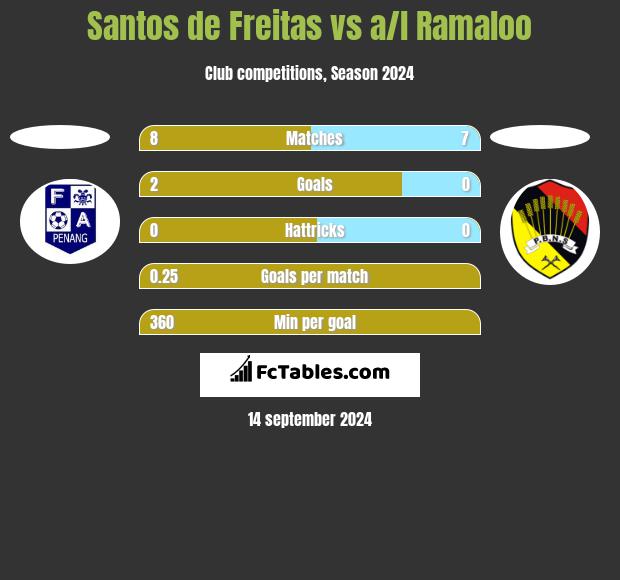 Santos de Freitas vs a/l Ramaloo h2h player stats