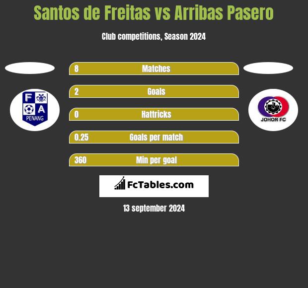 Santos de Freitas vs Arribas Pasero h2h player stats