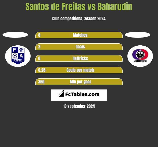 Santos de Freitas vs Baharudin h2h player stats