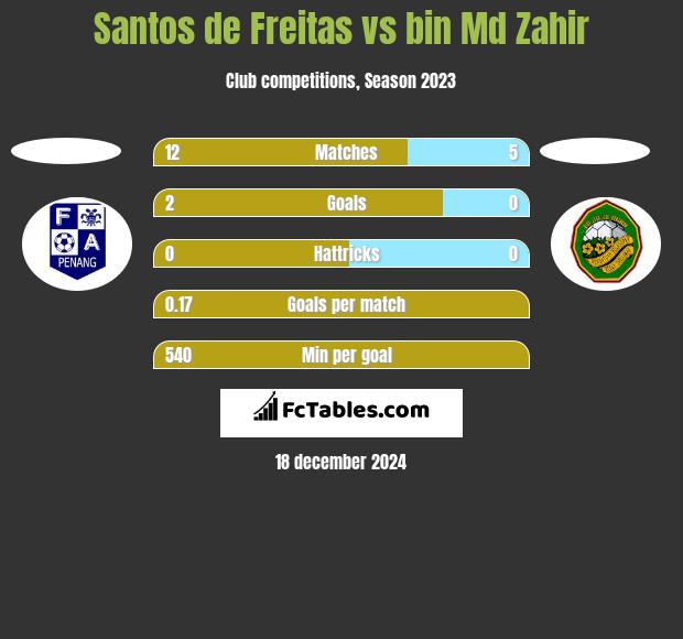 Santos de Freitas vs bin Md Zahir h2h player stats