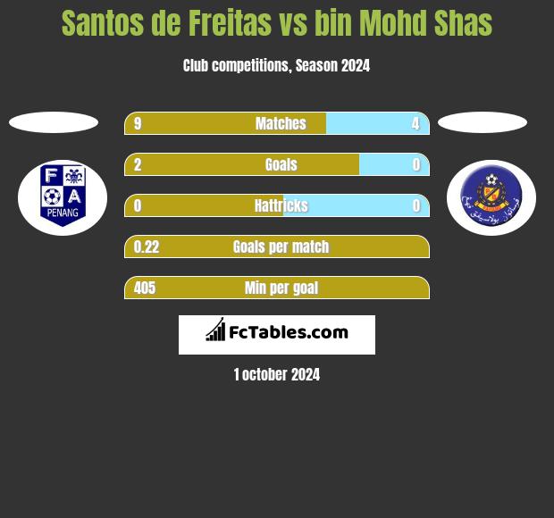 Santos de Freitas vs bin Mohd Shas h2h player stats