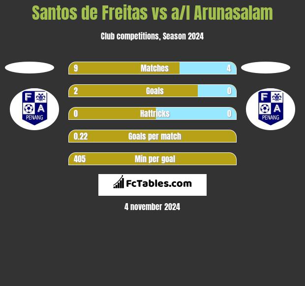 Santos de Freitas vs a/l Arunasalam h2h player stats