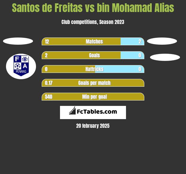 Santos de Freitas vs bin Mohamad Alias h2h player stats