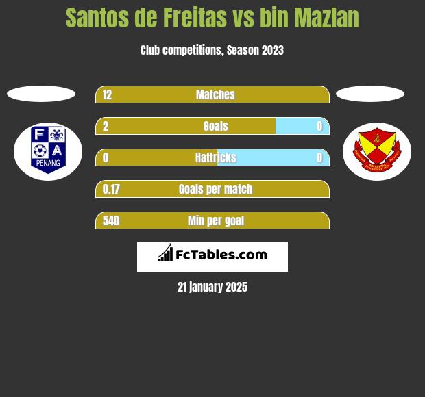 Santos de Freitas vs bin Mazlan h2h player stats