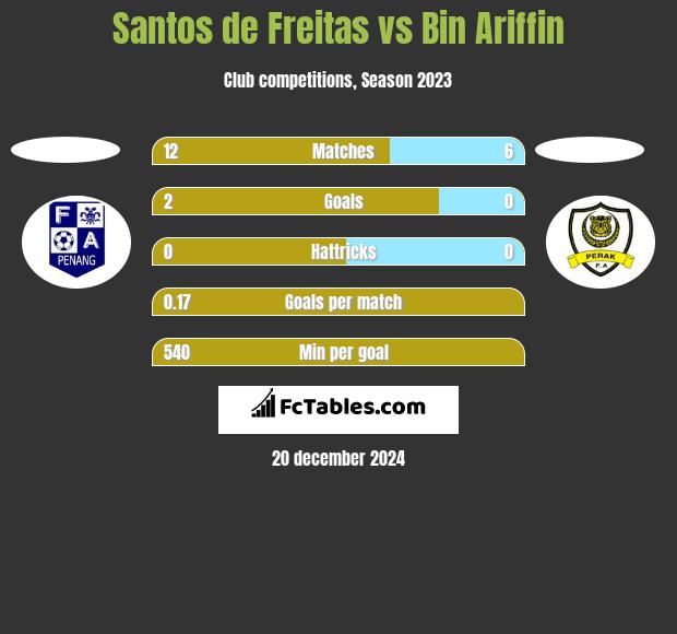 Santos de Freitas vs Bin Ariffin h2h player stats