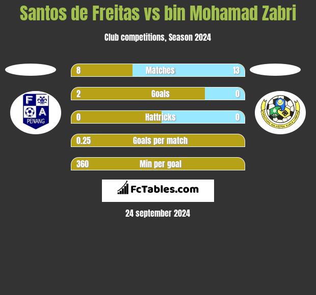 Santos de Freitas vs bin Mohamad Zabri h2h player stats