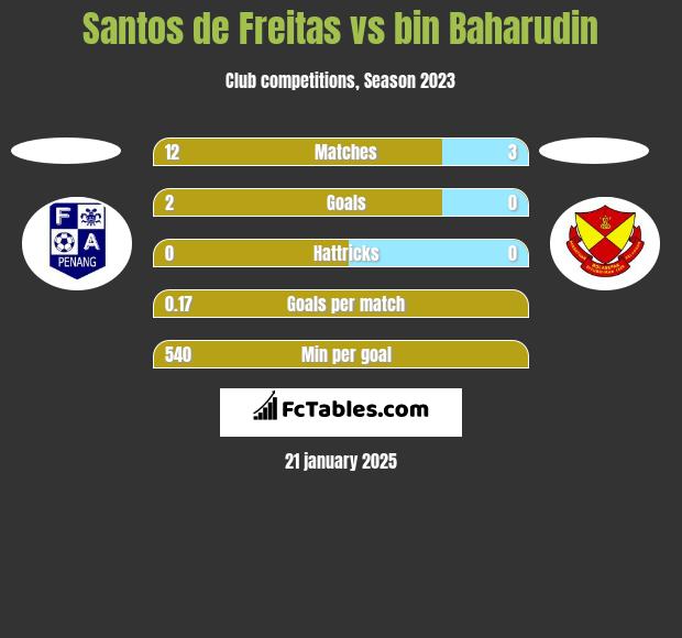 Santos de Freitas vs bin Baharudin h2h player stats