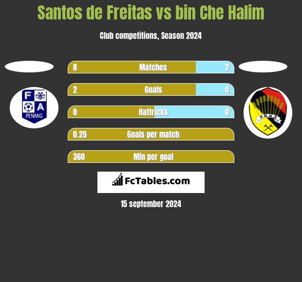 Santos de Freitas vs bin Che Halim h2h player stats