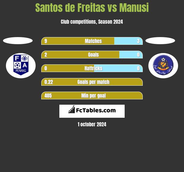 Santos de Freitas vs Manusi h2h player stats