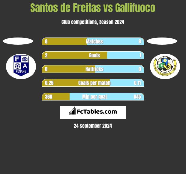 Santos de Freitas vs Gallifuoco h2h player stats