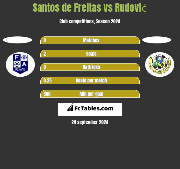 Santos de Freitas vs Rudović h2h player stats