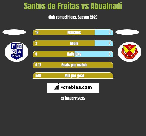 Santos de Freitas vs Abualnadi h2h player stats