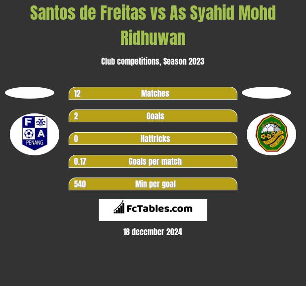 Santos de Freitas vs As Syahid Mohd Ridhuwan h2h player stats