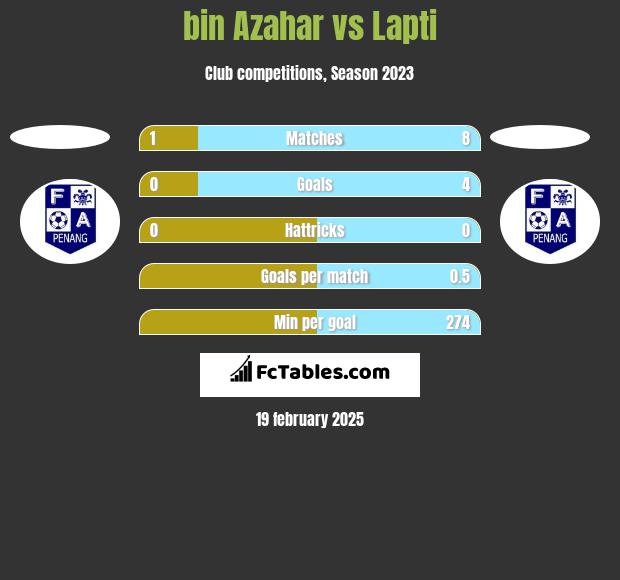 bin Azahar vs Lapti h2h player stats